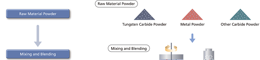 Process of Manufacturing01