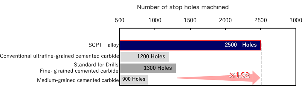 Number of stop holes machined