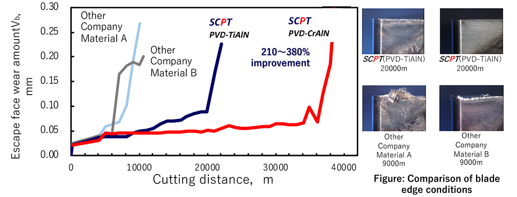 Insert Turning Process, Carbon Steel