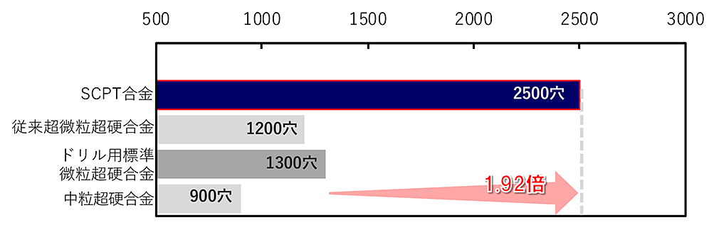 止まり穴の加工数