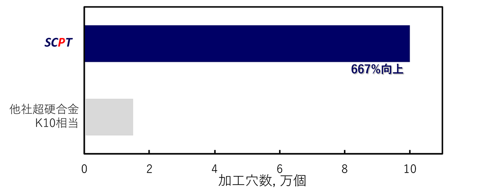 ドリル 穴あけ加工 アルミニウム合金